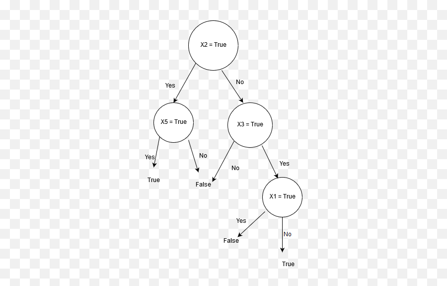 What Is A Decision Tree In Machine Learning By Brandon - Dot Emoji,Upside Down Tree Emoticon