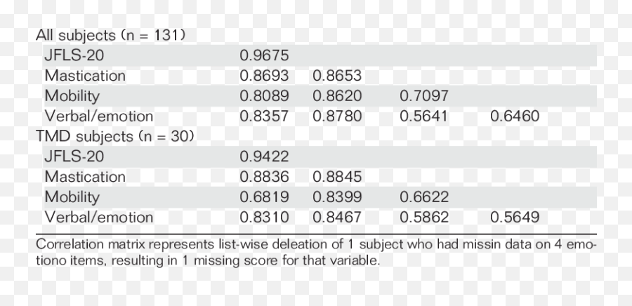 Correlations Of Subscales Jfls - 8 Jfls20 Mastication Language Emoji,Emotions That Start With7 Letter Word B