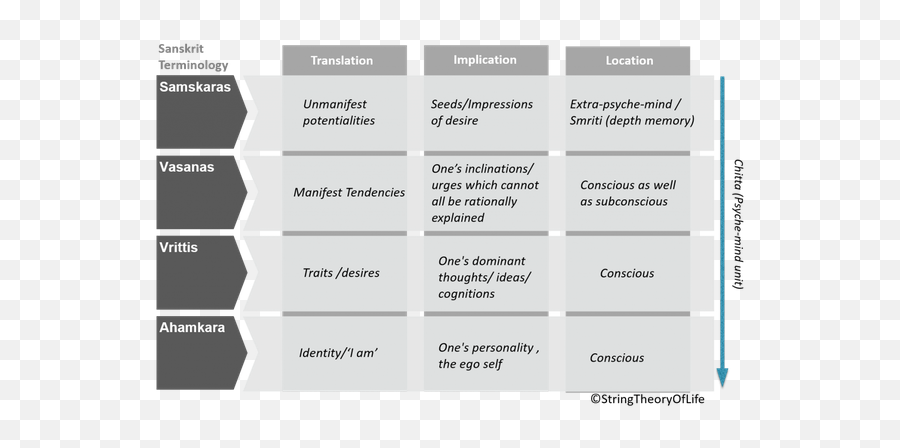 Is The Essence Of A Human Being In Their Consciousness Or In - Vrittis And Samskaras Cycle Emoji,Define Emotion Memory