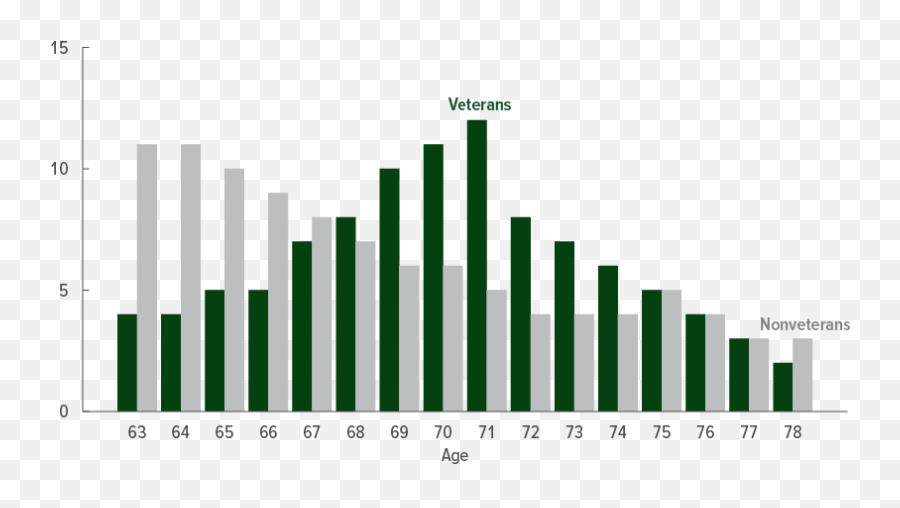 Vietnam Veterans Income In Retirement - Statistical Graphics Emoji,Vietnam War Soldier Emotion