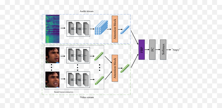 Factorized Bilinear Pooling - Video Emotion Recognition Emoji,Emotion Kernel