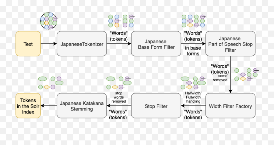 The Challenges Of Chinese And Japanese - Dot Emoji,Japanese Words For Complicated Emotions