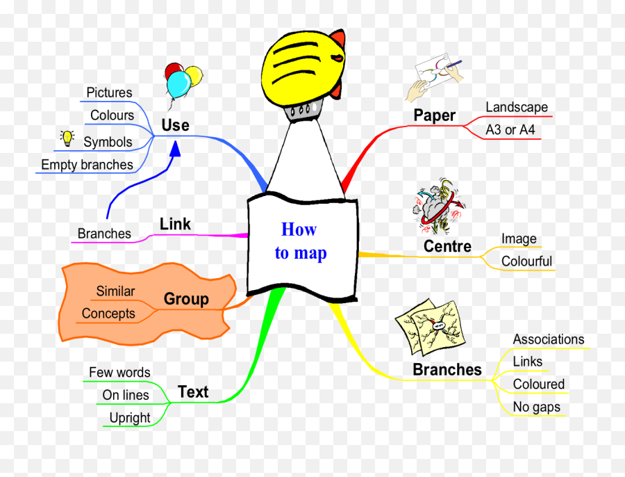 Mind Mapping - Language Emoji,Mindmapping & Research ( Emotions )