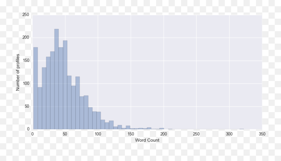 Data Analysis Of Coffee Meets Bagel By David Hsu Ps I - Statistical Graphics Emoji,Bagel Emoji Google