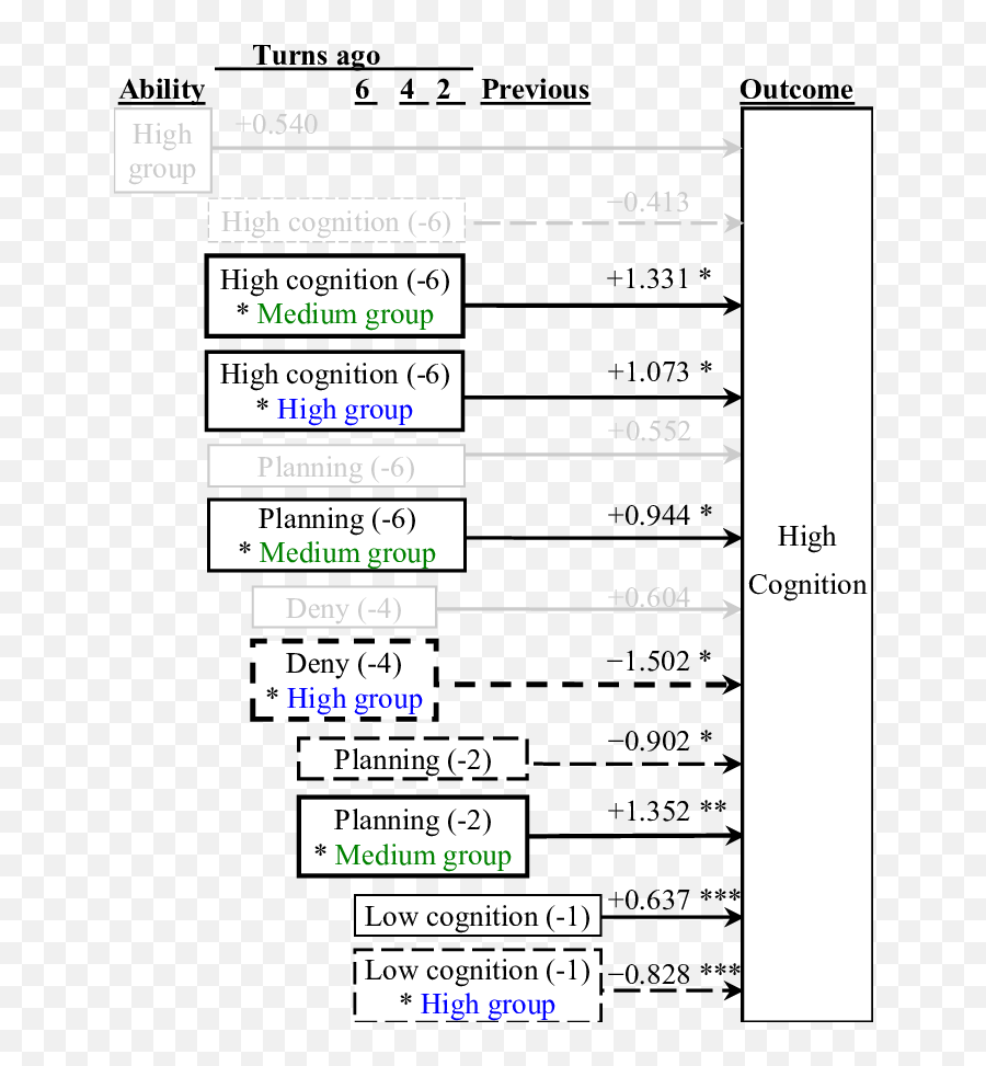 Path Diagram Of Final 3 - Level Model Predicting High Emoji,Elen No Emotion Face