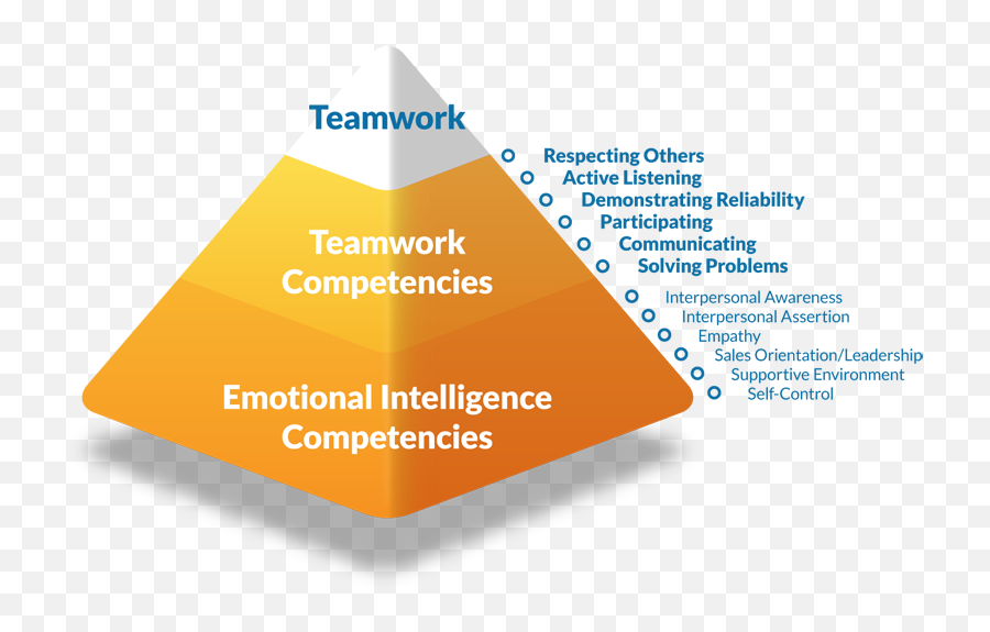 Workplace Readiness The Conover Company - Emotional Intelligence And Teamwork Emoji,Which Of These Is Not One Of The Three Components Of Emotions?