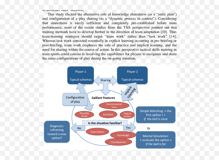 The Icdm Model In Team Sports A Tactical Skills Model From - Vertical Emoji,Reframing Emotions