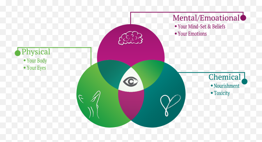 How To Truly Cure Myopia Naturally - Get Rid Of Nearsightedness Emoji,Chemistry Of Emotions