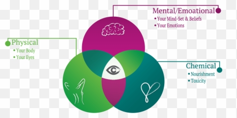 How To Truly Cure Myopia Naturally - Get Rid Of Nearsightedness Emoji,Chemistry Of Emotions