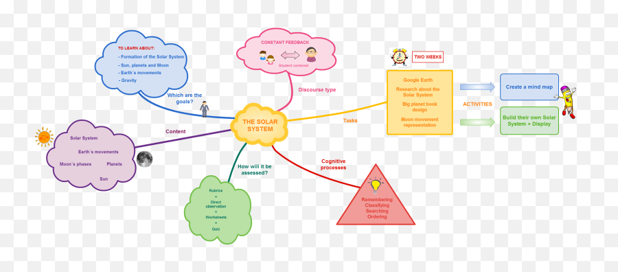 Bilingual Primary Education - Dot Emoji,Mindmapping & Research ( Emotions )