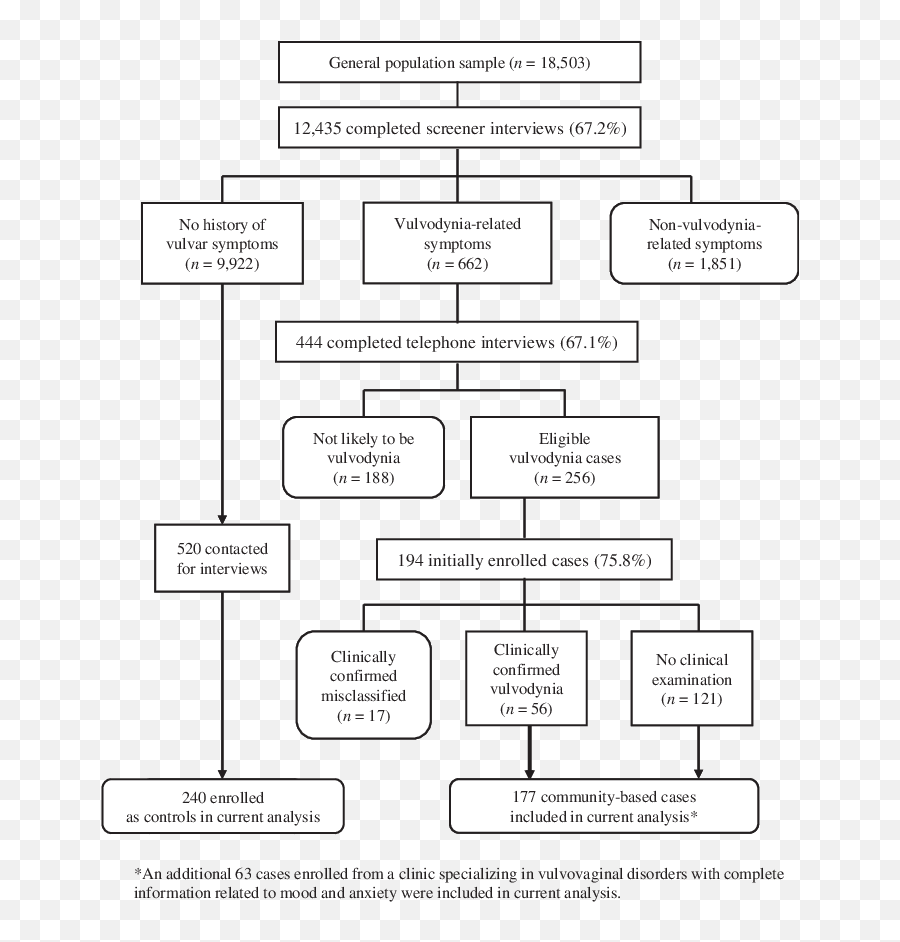 Flow Chart Of General Population Screening By Which Cases - Language Emoji,Cbt Emotion 1-5 Rating Log