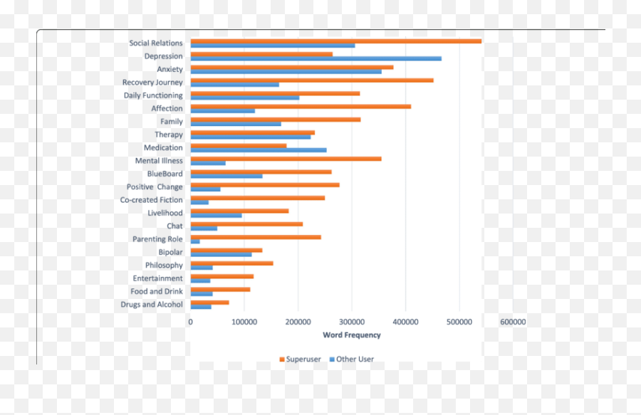 Total Frequency Of Words Written On Each Topic By Super - Statistical Graphics Emoji,Kishimoto Good A Conveying Emotion