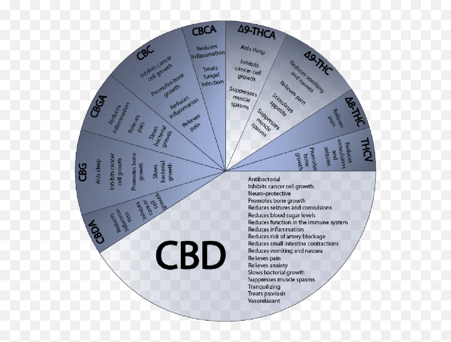 What Does Cbd Oil Do - Quora Cannabinoids And Their Use Emoji,Weed That Numbs Your Emotions]