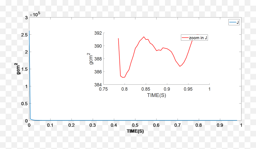 Pmsm Parameter Identification In Smart - Plot Emoji,Emotion Servo Motor