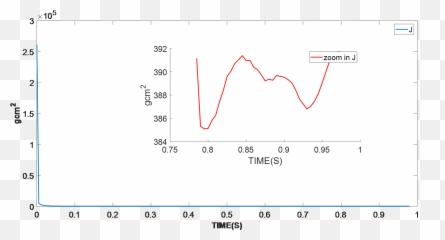 Pmsm Parameter Identification In Smart - Plot Emoji,Emotion Servo Motor