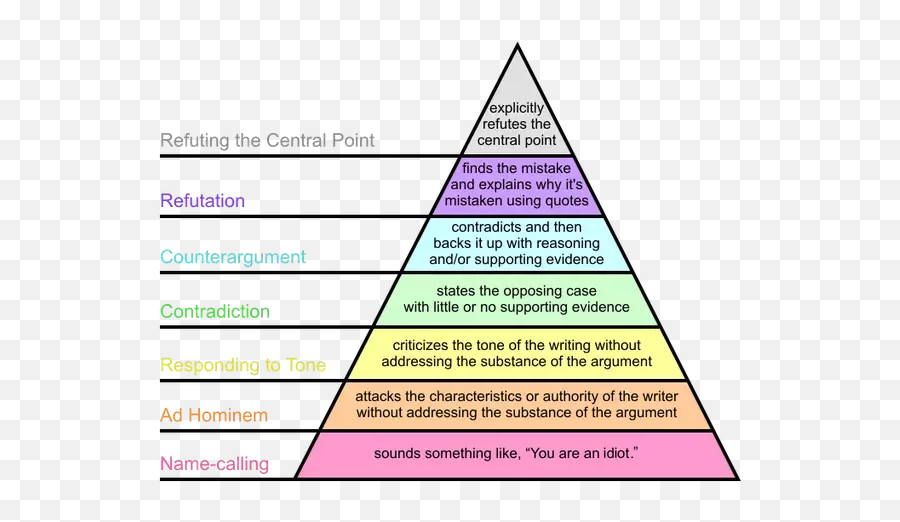 The Argument Pyramid U2013 Wrong Arguments - Counter Argument Emoji,Emotions Pyimid