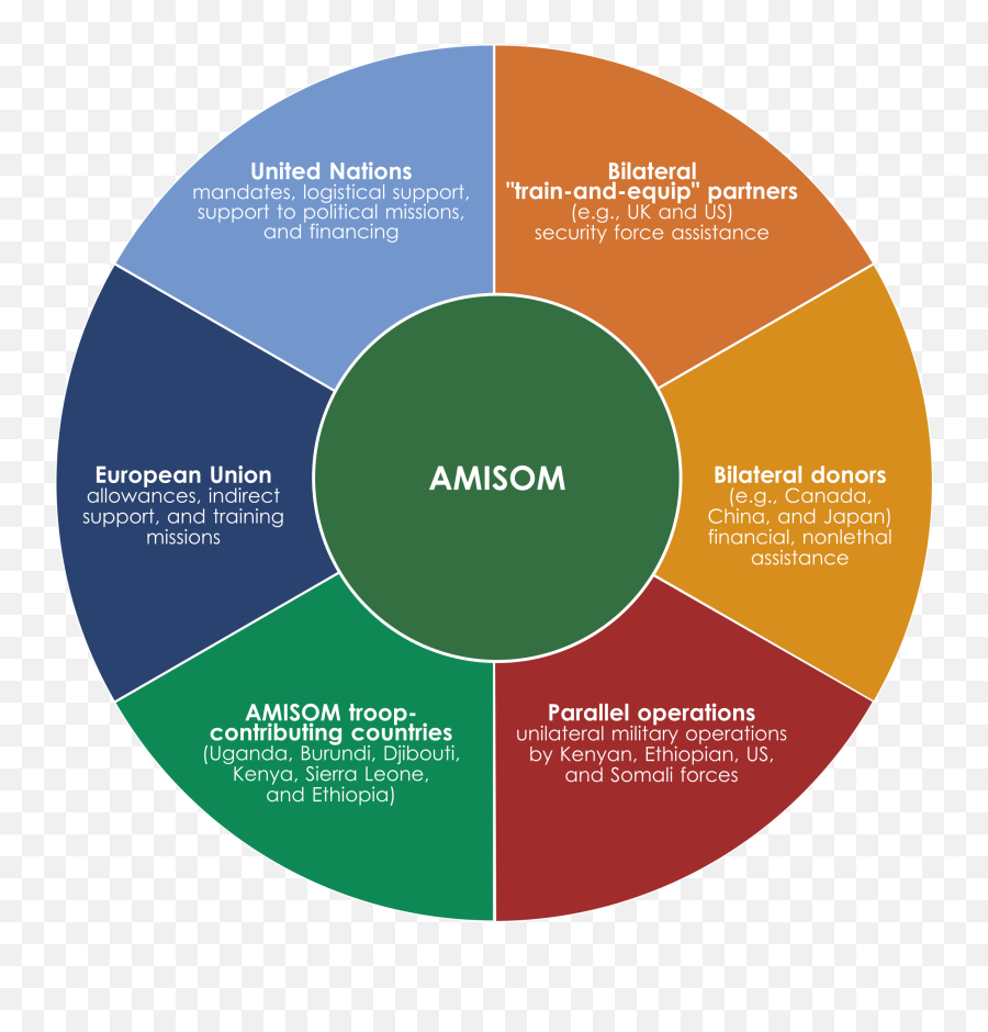 Lessons For U201cpartnership Peacekeepingu201d From The African - Au Peacekeeping Mission In Somalia Emoji,Scalie Emotion Chart