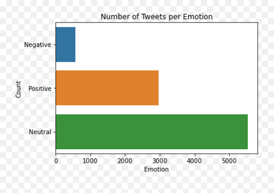 Classifying A Tweetu0027s Sentiment Based On Its Content By Emoji,Determination Is An Emotion Graoh