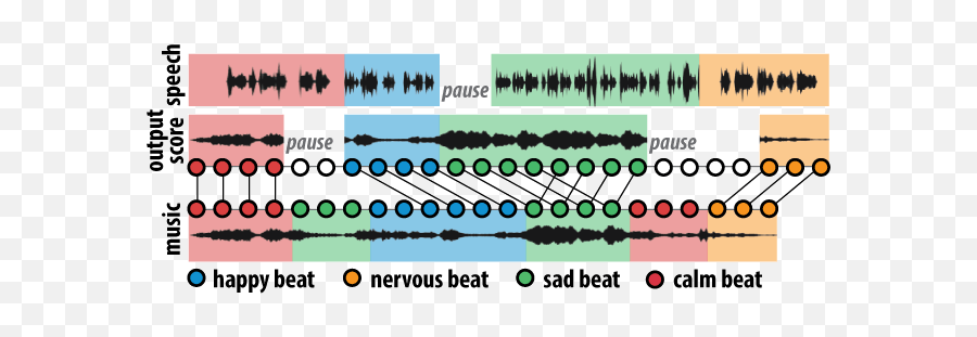 Generating Emotionally Relevant Musical - Dot Emoji,Music And Emotion