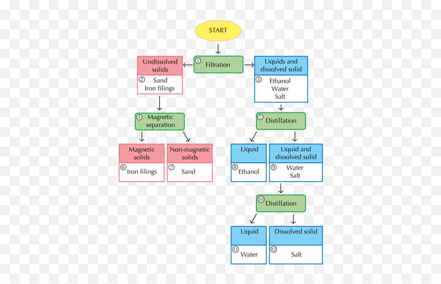 Mixtures Separating Mixtures Siyavula - Concept Map Of Separating Mixtures Emoji,Which Of These Is Not One Of The Three Components Of Emotions?