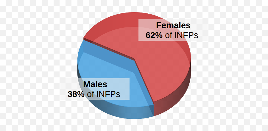 Infp Personality Type - Dreamer Profile Personality Max Esfp Percentage Of Population Emoji,Intj Emotions