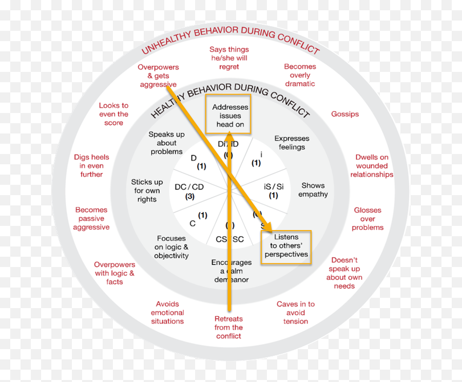 My Healthy Conflict Behavior - Dot Emoji,Healthy And Unhealthy Emotions