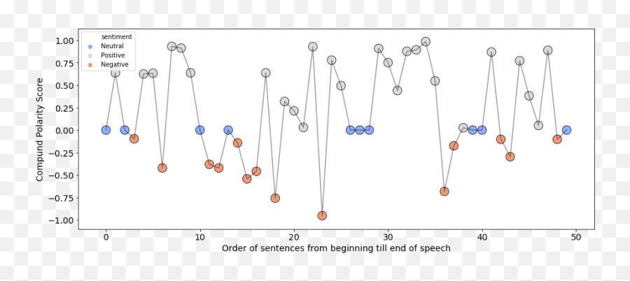Sentiment Analysis Of U201ca Tryst With Destinyu201d By Anirudh - Dot Emoji,Find The Emoji Second World War