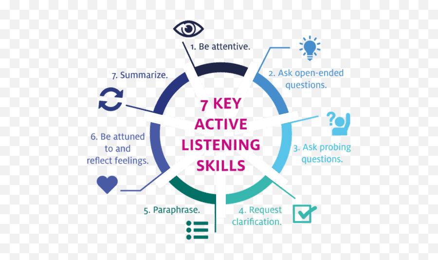 Why Active Listening Is Crucial For Healthy Relationships - Active Listening Skills Emoji,Active Emotions