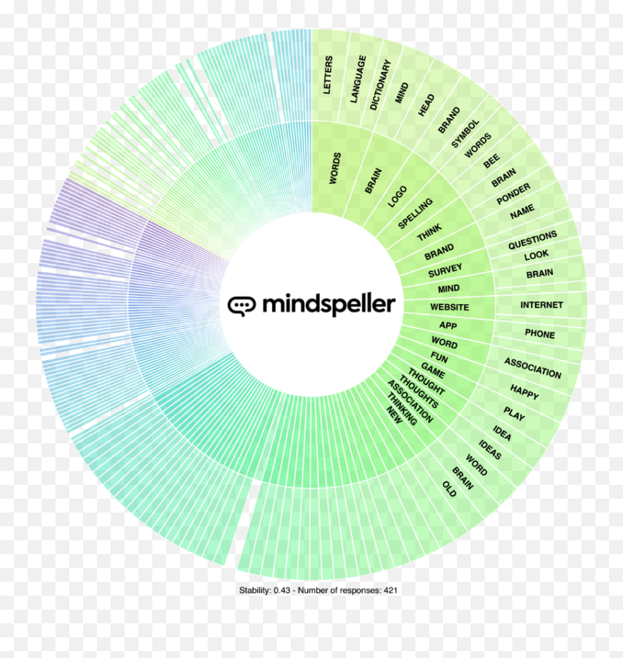 Neuromarketing Saas Solution Mindspeller Emoji,How To Create An Emotion Whee