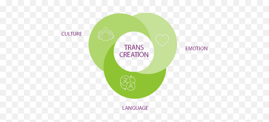 Transcreation - Interpreters And Translators Inc Vertical Emoji,Emotion Culture