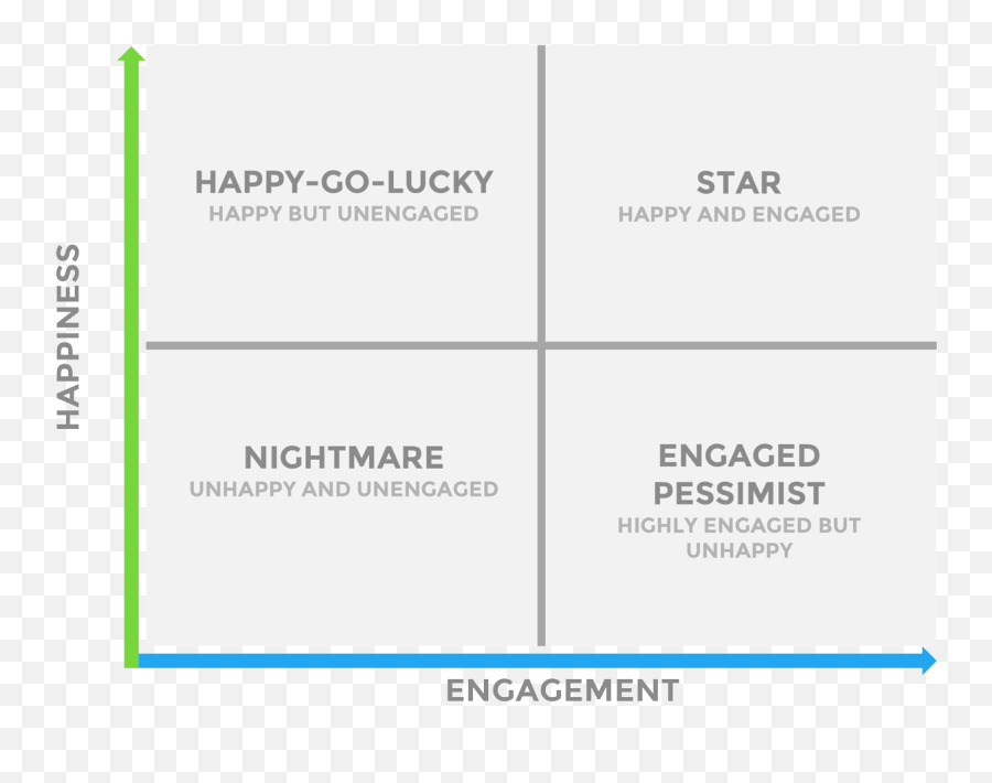 Are Your Employees Happy Or Engaged - Vertical Emoji,The Two-factor Theory Of Emotion