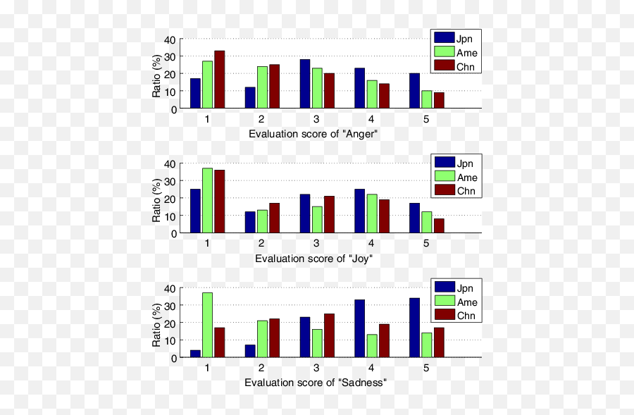 Multiple Dimension Evaluation - Statistical Graphics Emoji,Emotion Kernel