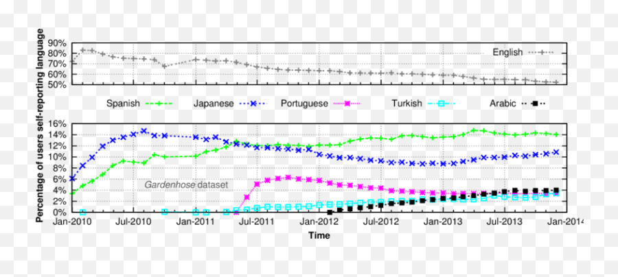 The Percentage Of Users Self - Reporting The Six Most Popular Plot Emoji,He Has Risen Emoji