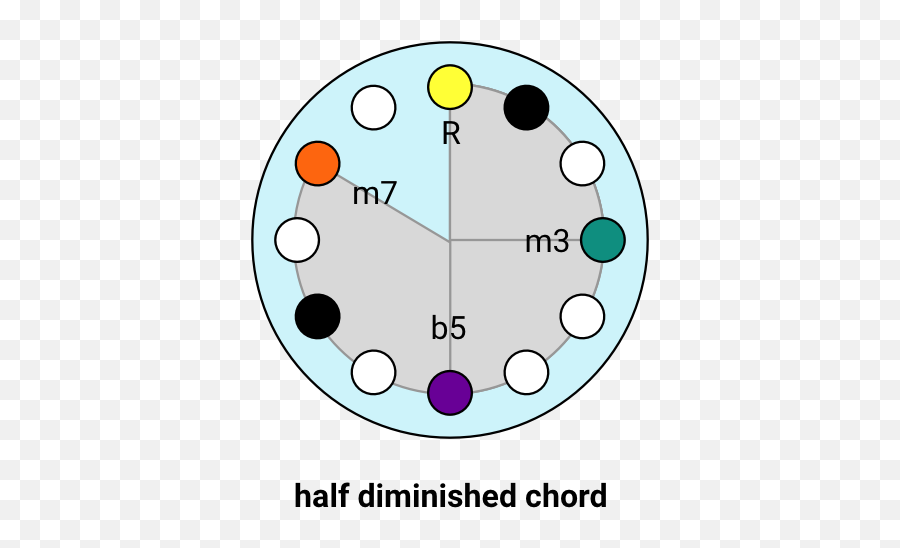 Music Theory What If It Were Easy Emoji,Chord Transitions Emotion Chart