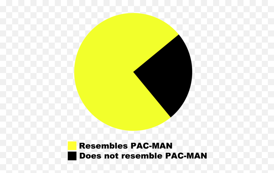 Pacman Pie Chart - Pie Chart Pacman Emoji,What Does Pacman Emoticon Mean