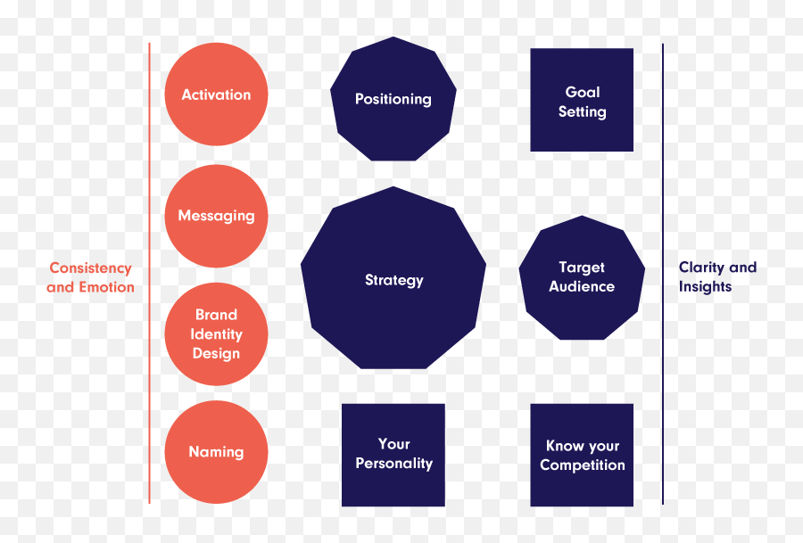 Why Strategy Together With Design Forms - Dot Emoji,Companies, Branding, Emotion