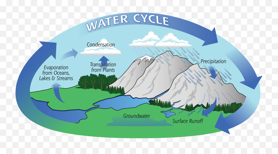 Diagram Dot Diagram Water Full Version Hd Quality Diagram - Water Cycle Emoji,Emotion Heater Diagram