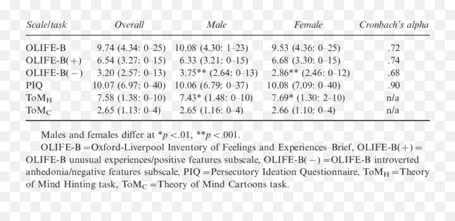 Of Measures Employed - Dot Emoji,Cartoon Emotion Task Culture