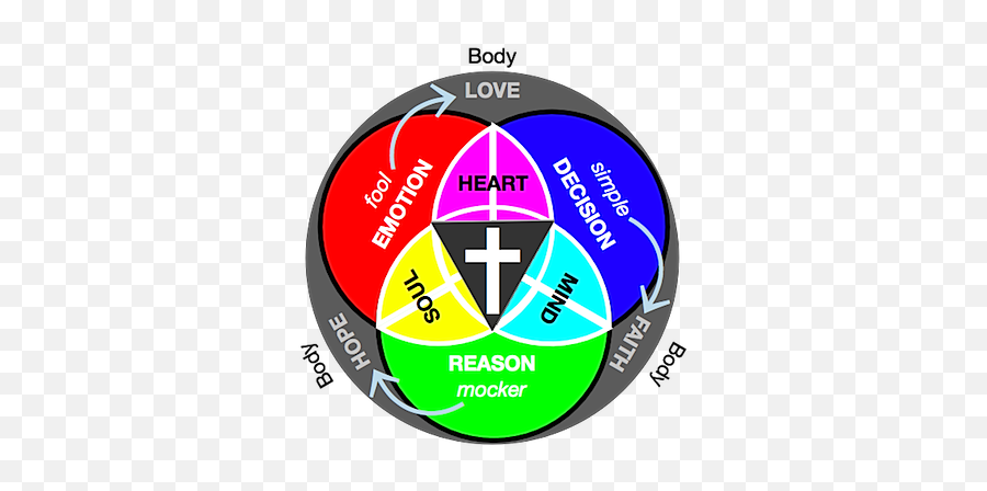 Lead B1 From Humanism To Wisdom Radically Happy - Faith Hope Love Diagram Emoji,Religion Emotion