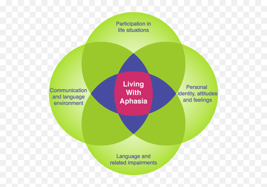 Life Participation Approach To Aphasia - Domains And Who Icf Model Aphasia Emoji,Emotion Focused Therapy Handouts