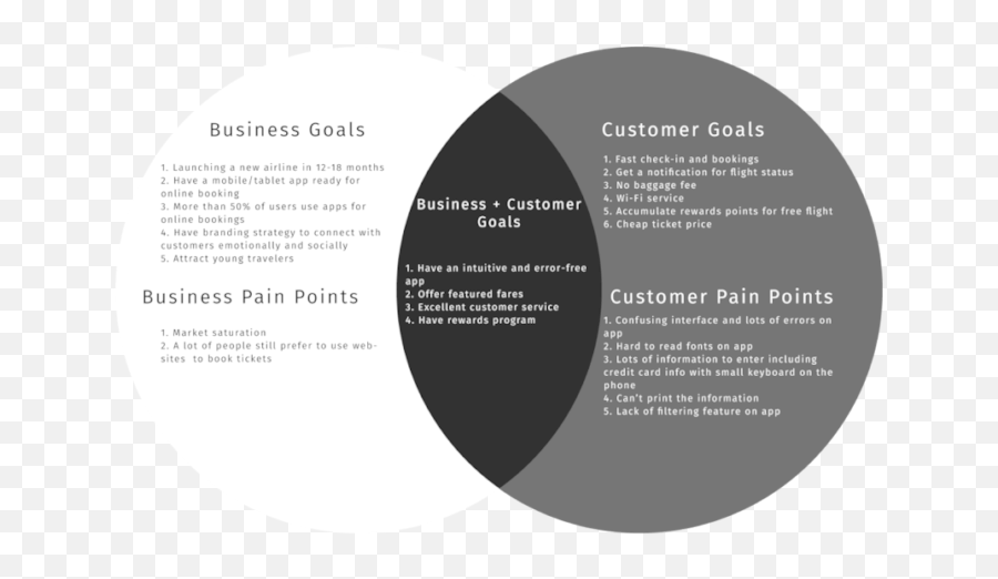 Information Architecture Templates For - Dot Emoji,Venn Diagram Comparing Emotions