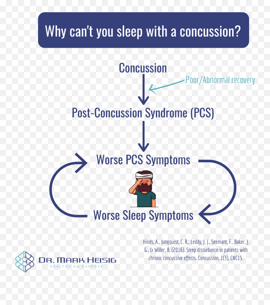 Why Canu0027t You Sleep With A Concussion U2014 Dr Mark Heisig - Shouldn T You Sleep With A Concussion Emoji,Actress That Cant Shows Emotion