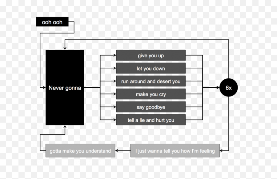 Never Gonna Give You Up - Never Gonna Give You Up Diagrama Emoji,Theories Of Emotion Flow Chart With Man With Knife In His Hand