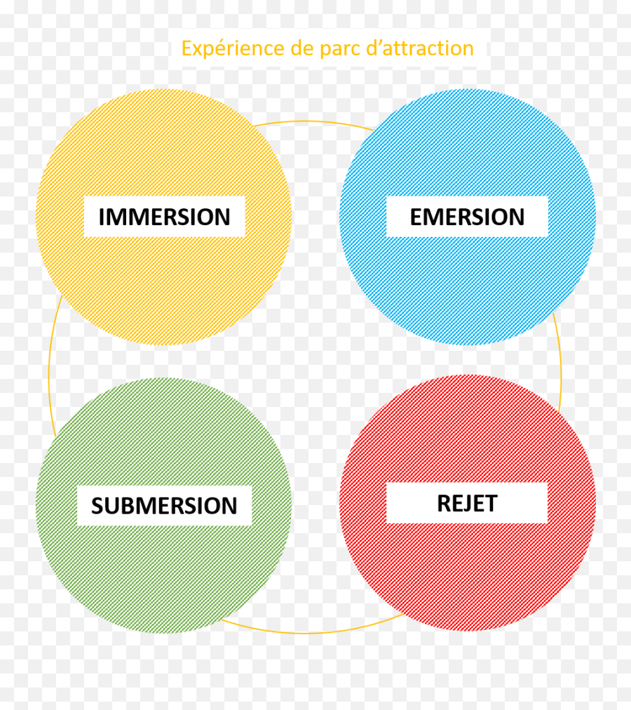 Thinking Themed Park And Immersion How To Create - Submersion Vs Immersion Emoji,Evoke Emotion