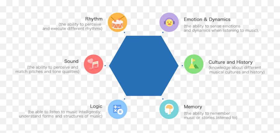 Musicianship Development - Vertical Emoji,Music And Emotion