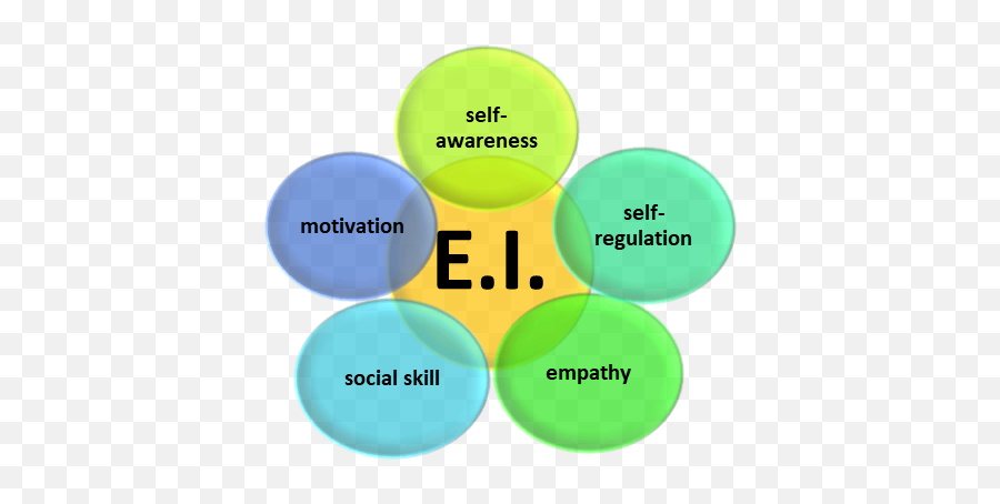 Emotional Intelligence Is It More Important Than Any Other - Dot Emoji,Components Of Emotion