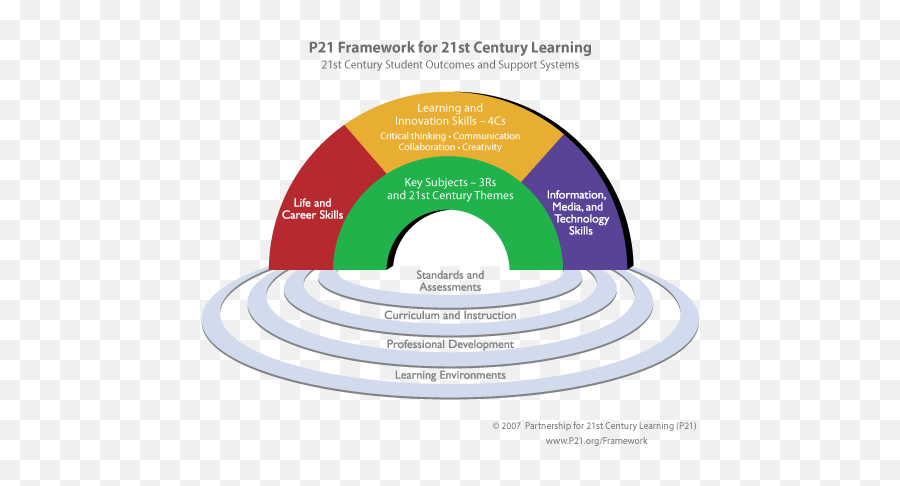 Iste Technology Standards - 21st Century Education Model Emoji,Complex And Basic Emotions In Middle School Kids