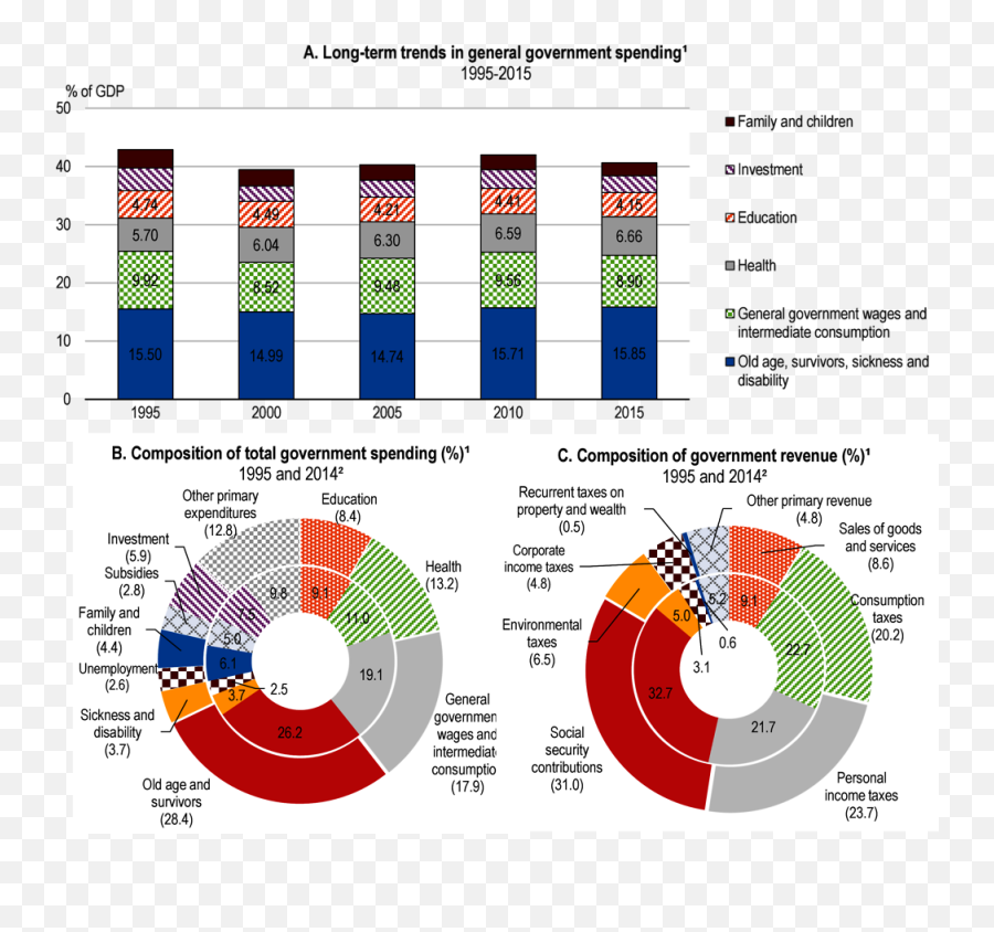 Key Policy Insights Oecd Economic Surveys Austria 2019 - Statistical Graphics Emoji,Spectrum Of Emotions From Fall Of The Berlin Wall