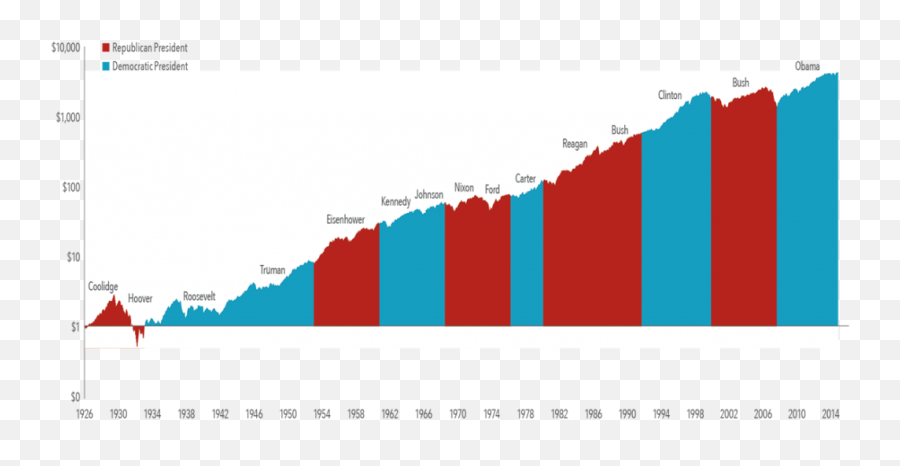 Politics And Your Portfolio U2013 Balasa Dinverno Foltz Llc Bdf - Stock Market Returns By President Emoji,Why I Choose Not To Be Ruled By My Emotions 2016