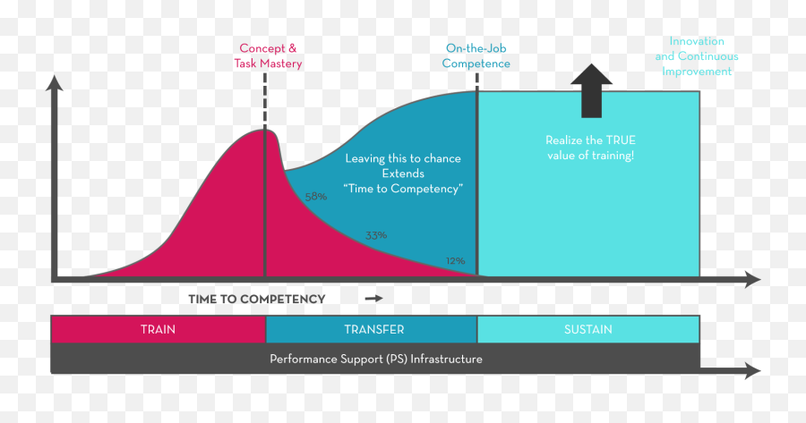 Competency Chart - Cunce Time To Competency Emoji,Excel Emotion Tracker Chart